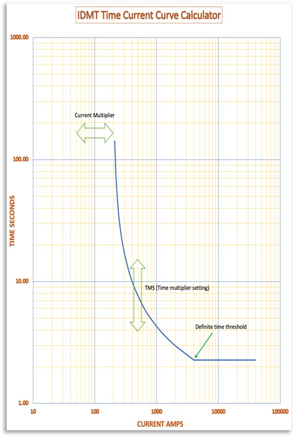 IDMT Relay Time Current Curve Calculator Guide European Arc Guide EAG